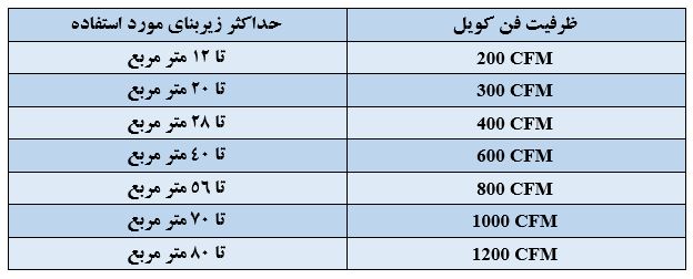 خرید فن کویل در سایت فروشگاهی کولر گازی